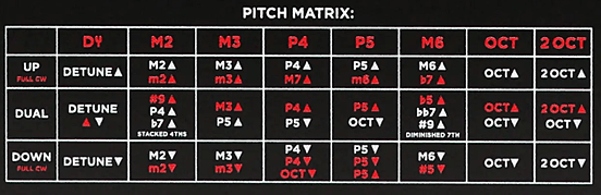 KEELEY OCTA PSI Transfigurating Fuzzのモード