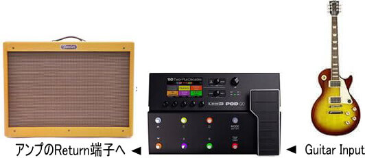 プリアンプペダルの接続例